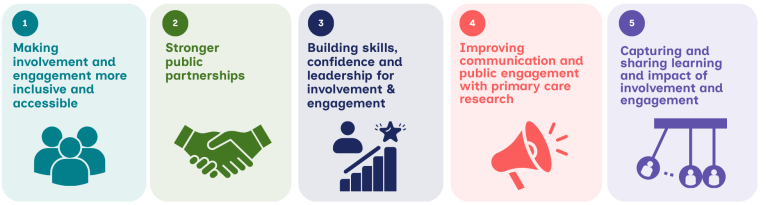 Five-step infographic showing involvement and engagement priorities: making participation more inclusive and accessible; building stronger public partnerships; developing skills, confidence and leadership; improving communication and public engagement with primary care research; and enabling public involvement in commissioning.